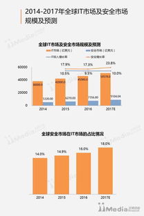 艾媒报告丨2016 2017中国互联网安全行业研究报告
