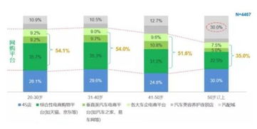 四S店、维修厂与互联网安全服务 不同人群的选择偏好
